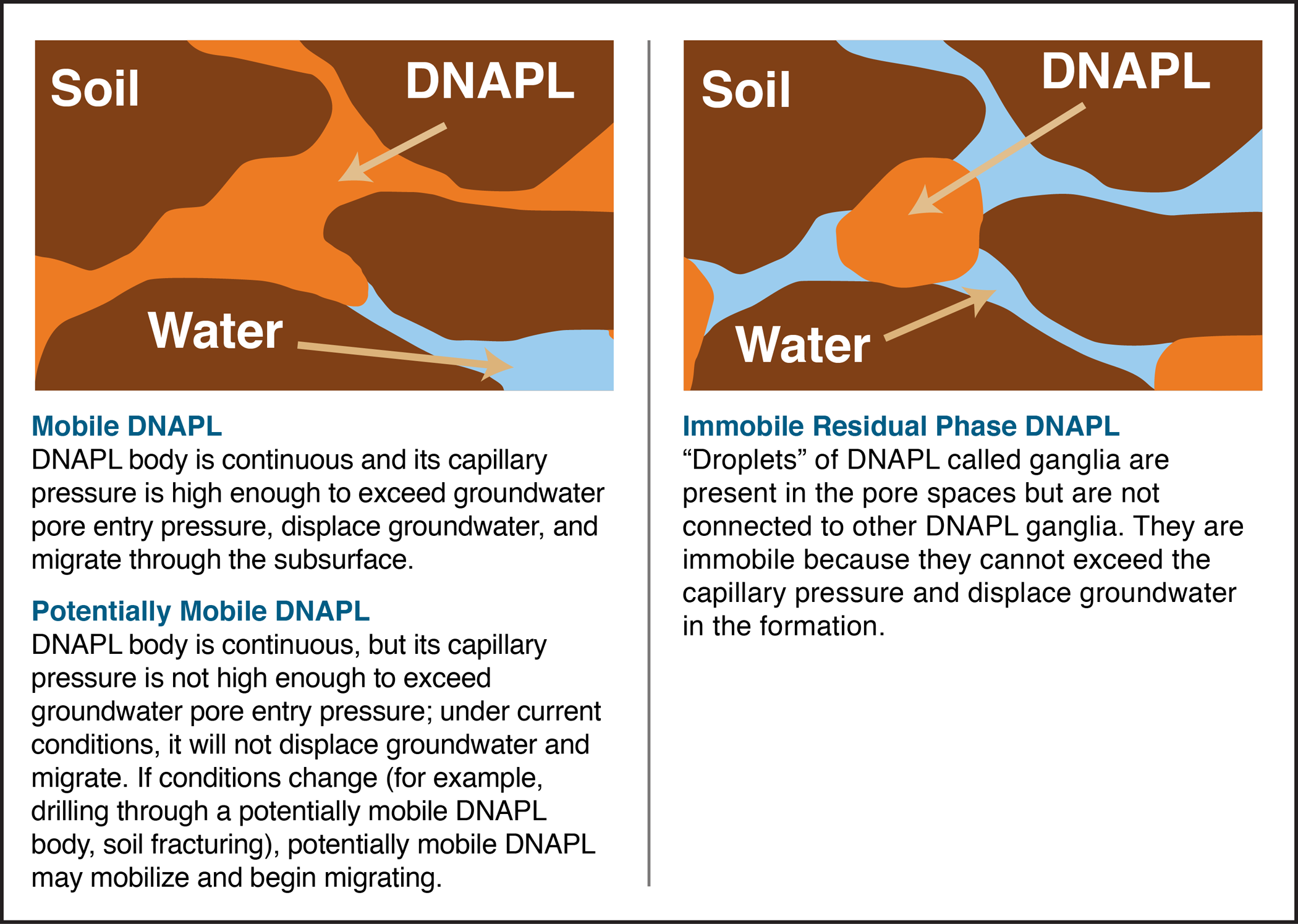 2. Types of DNAPLs and DNAPL Properties