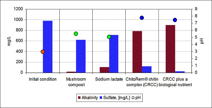Image-Penn State University Laboratory Bench-Scale Research Passive Remediation of Acid Mine Drainage Figure 3-1