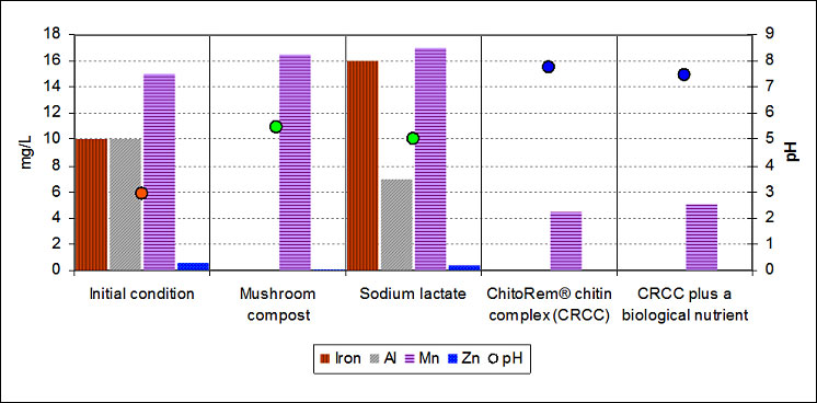 Image-Penn State University Laboratory Bench-Scale Research Passive Remediation of Acid Mine Drainage Figure 3-2