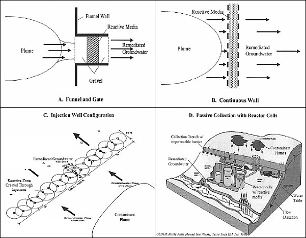 Image-Permeable Reactive Barrier Systems Figure 1-2