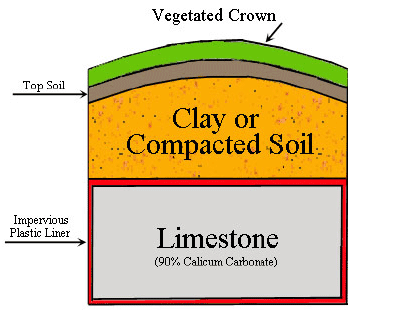 Image-Anoxic Limestone Drains Figure 1-1